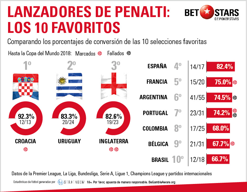 BetStars analisis tandas penaltis Mundial 05 Betstars, analisis tandas penaltis Mundial, pronosticos deportivos, Mundial 2018,
clasificacion mundial 2018, grupos mundial 2018, mundial rusia 2018 calendario, clasificacion mundial 2018 europa, mundial 2018 clasificacion, clasificatorias rusia 2018, grupos del mundial 2018, tabla de posiciones eliminatorias rusia 2018, eliminatorias rusia 2018 europa, clasificación mundial rusia 2018,
